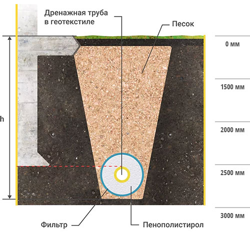 Дренаж фундамента кольцевой глубинный